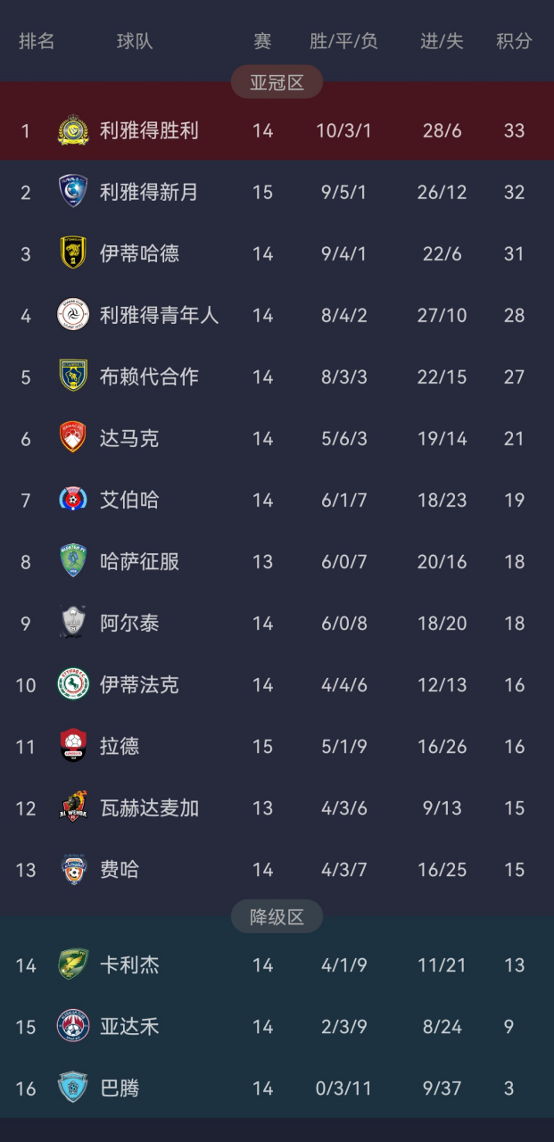 北京队再胜,积分榜上升至第一的简单介绍 北京队再胜,积分榜上升至第一的简单介绍